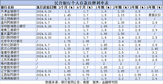 民营银行利率失守3%，挑战与机遇并存
