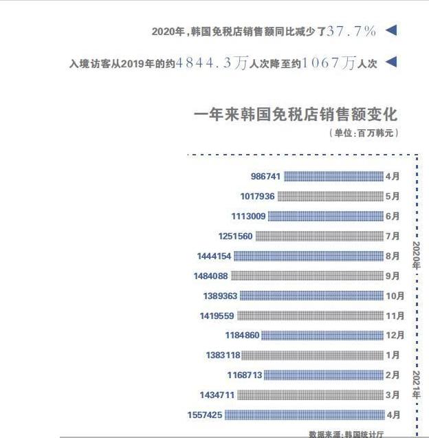 免税店的美妆生意怎么样了？