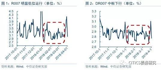 货币政策逆周期调节效果明显