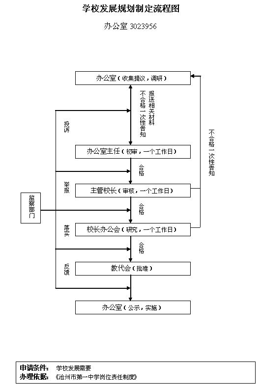 高校采购流程图