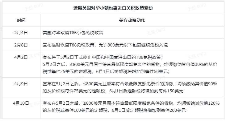 特朗普修令 将小额包裹关税降至54万