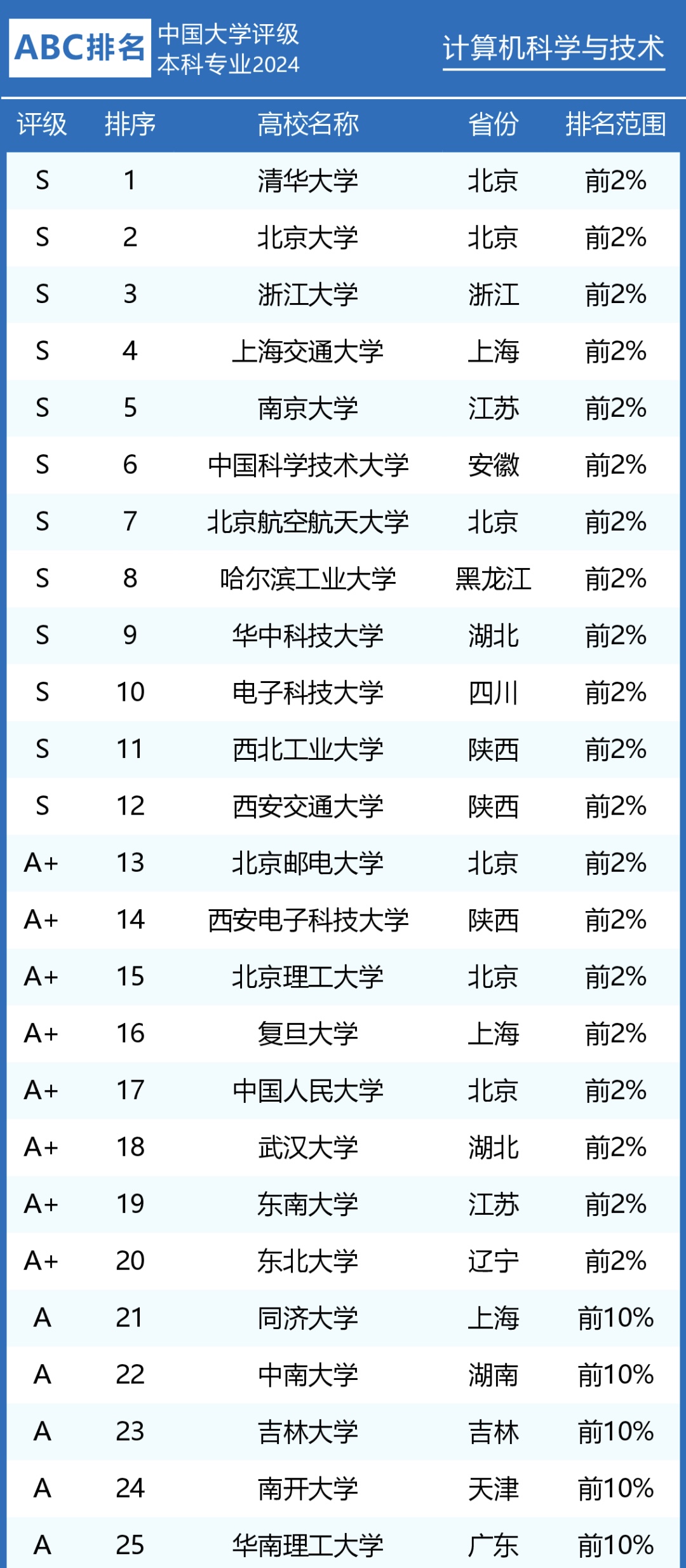 中国大学计算机专业排名大盘点